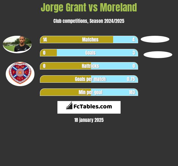 Jorge Grant vs Moreland h2h player stats