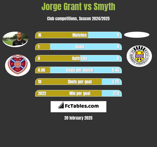 Jorge Grant vs Smyth h2h player stats