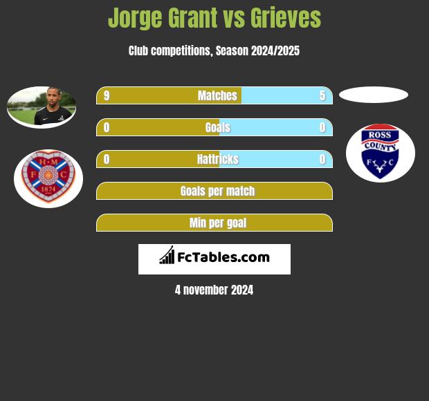 Jorge Grant vs Grieves h2h player stats