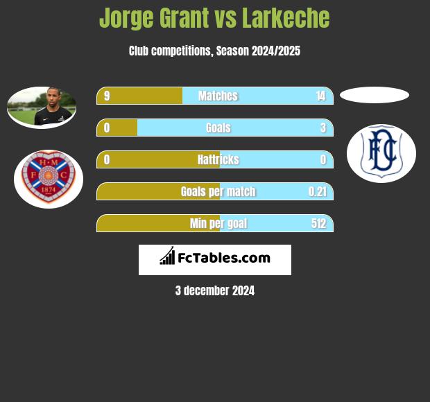 Jorge Grant vs Larkeche h2h player stats