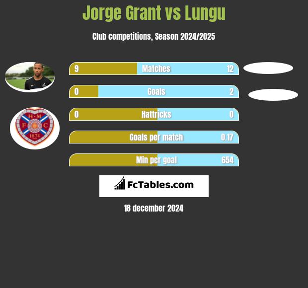 Jorge Grant vs Lungu h2h player stats