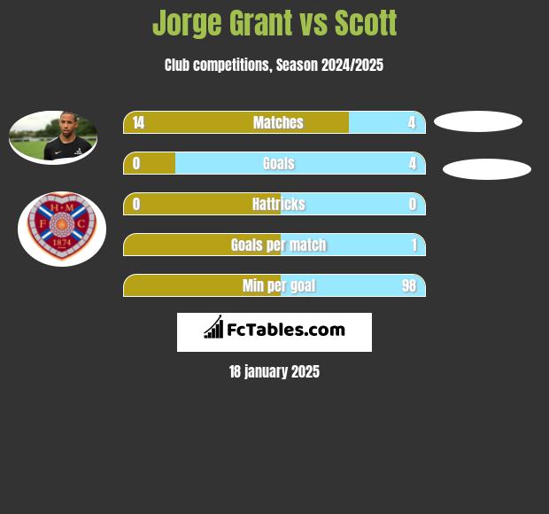 Jorge Grant vs Scott h2h player stats