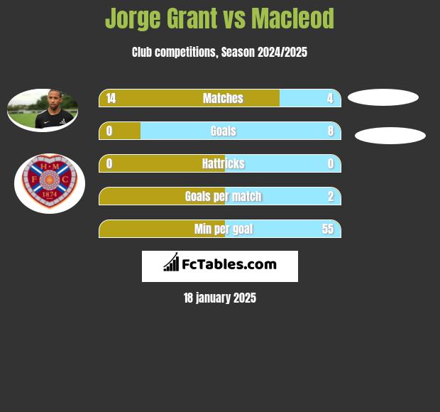 Jorge Grant vs Macleod h2h player stats