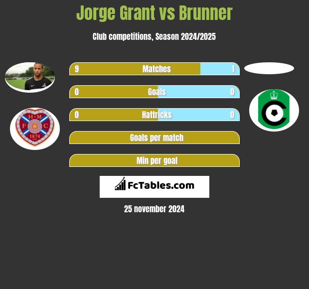 Jorge Grant vs Brunner h2h player stats