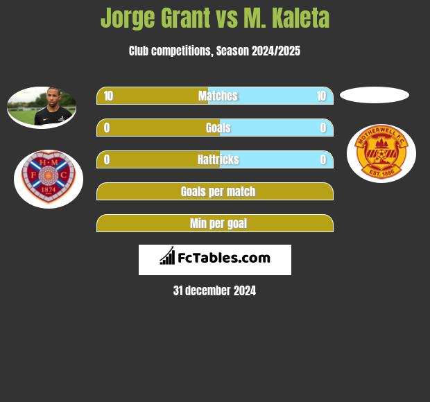 Jorge Grant vs M. Kaleta h2h player stats