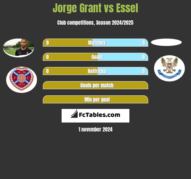 Jorge Grant vs Essel h2h player stats