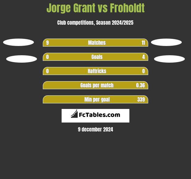 Jorge Grant vs Froholdt h2h player stats