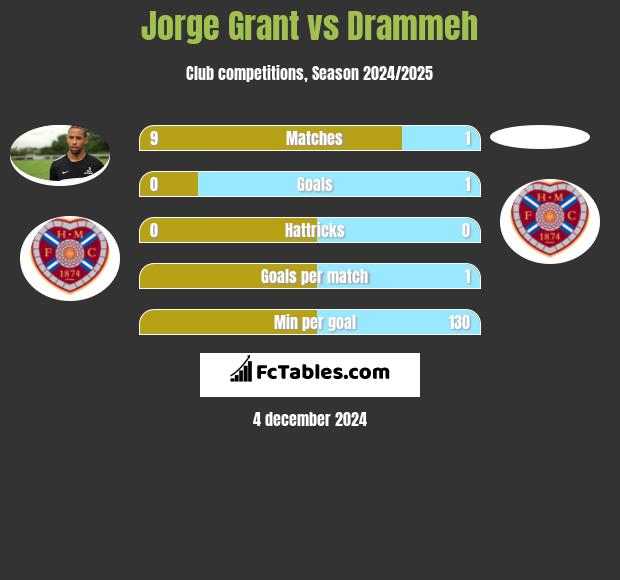 Jorge Grant vs Drammeh h2h player stats