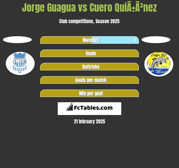 Jorge Guagua vs Cuero QuiÃ±Ã³nez h2h player stats