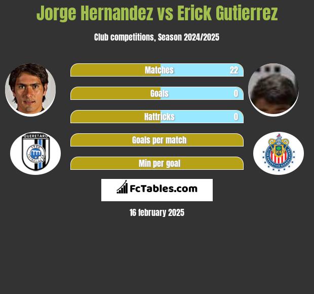 Jorge Hernandez vs Erick Gutierrez h2h player stats