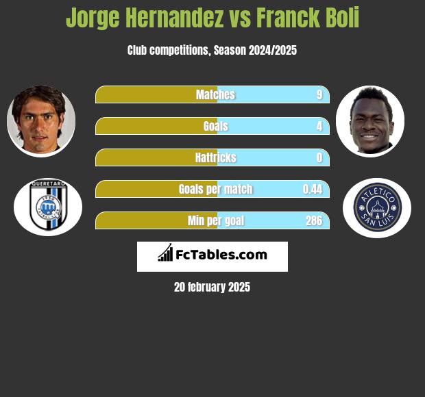 Jorge Hernandez vs Franck Boli h2h player stats