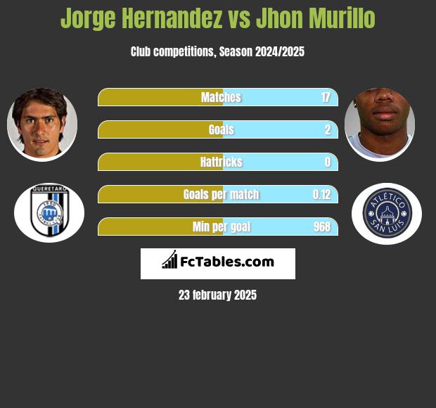 Jorge Hernandez vs Jhon Murillo h2h player stats