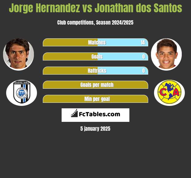 Jorge Hernandez vs Jonathan dos Santos h2h player stats