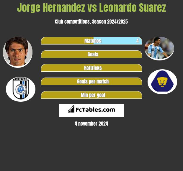 Jorge Hernandez vs Leonardo Suarez h2h player stats