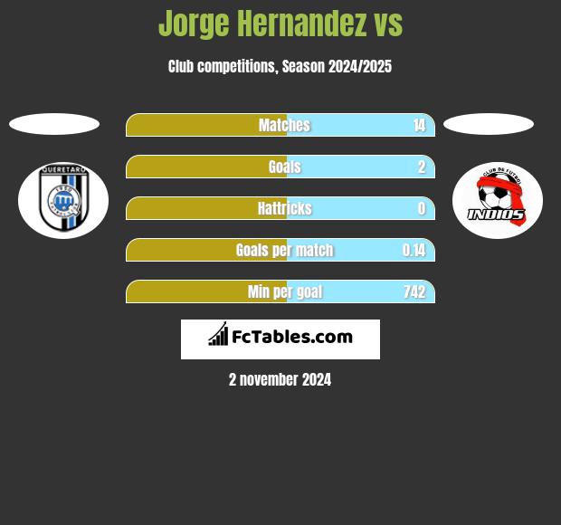 Jorge Hernandez vs  h2h player stats