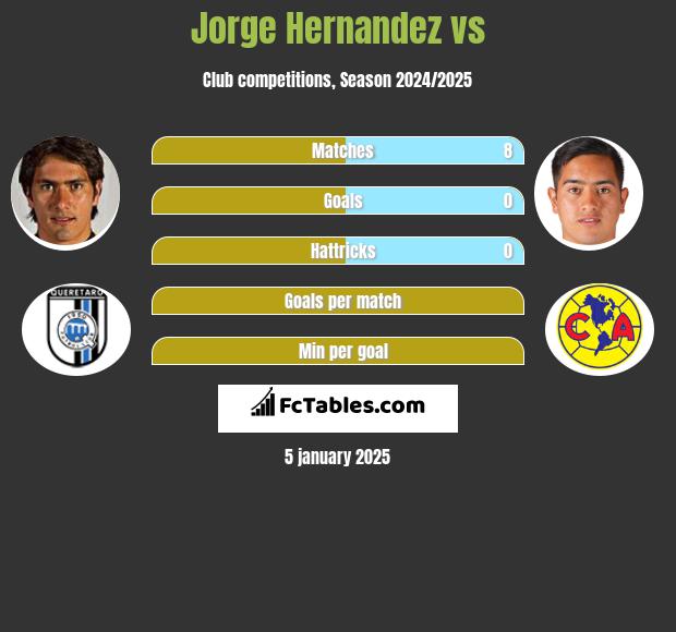 Jorge Hernandez vs  h2h player stats