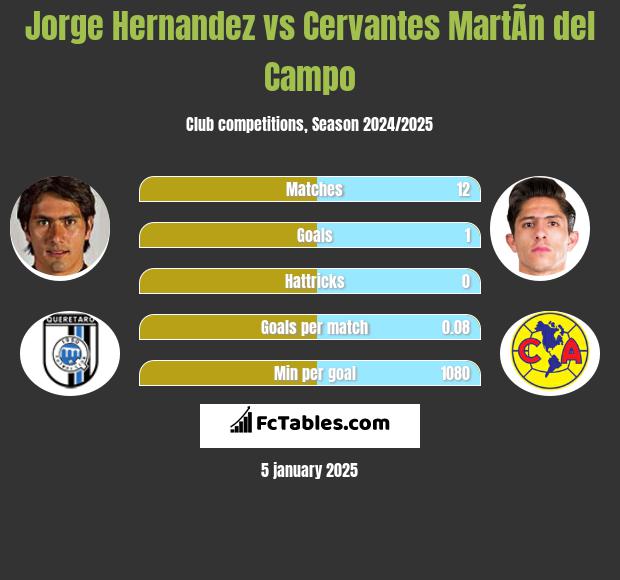 Jorge Hernandez vs Cervantes MartÃ­n del Campo h2h player stats