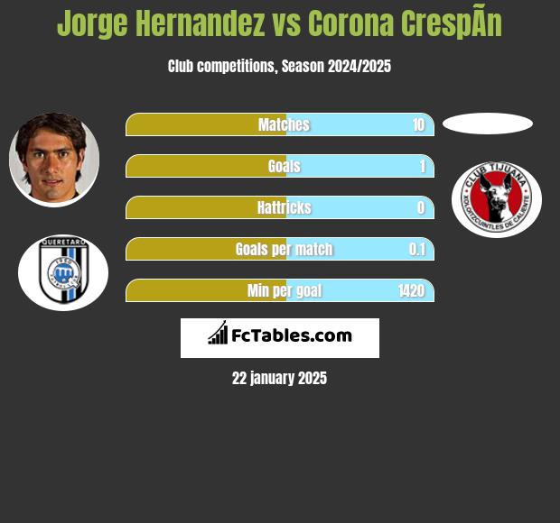 Jorge Hernandez vs Corona CrespÃ­n h2h player stats