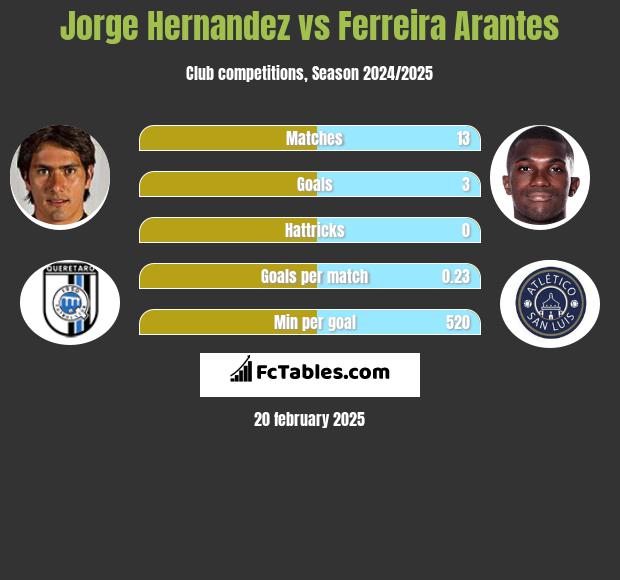 Jorge Hernandez vs Ferreira Arantes h2h player stats