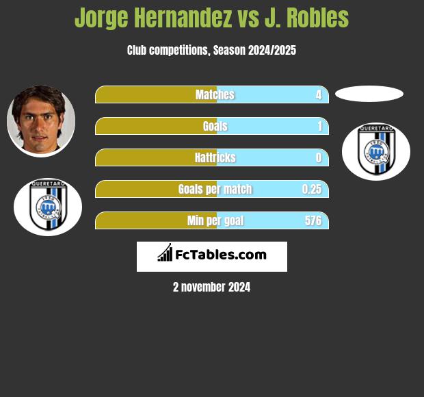 Jorge Hernandez vs J. Robles h2h player stats