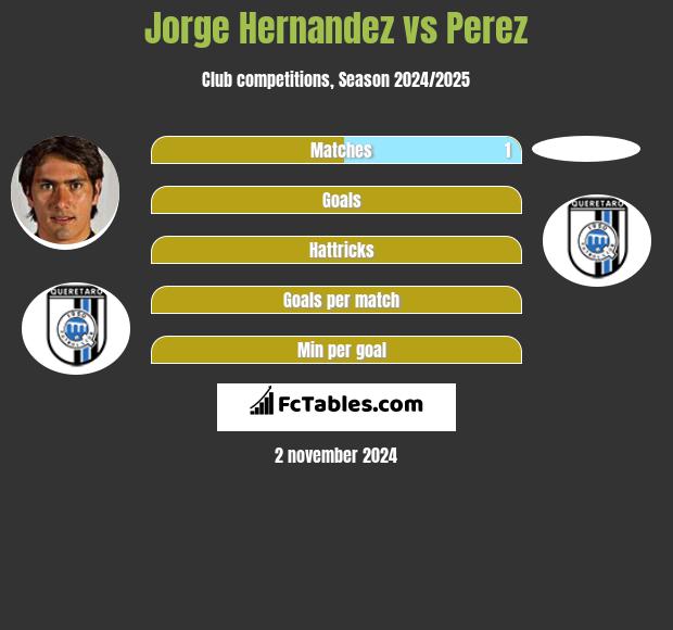 Jorge Hernandez vs Perez h2h player stats