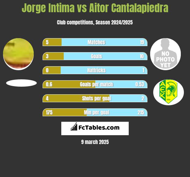 Jorge Intima vs Aitor Cantalapiedra h2h player stats