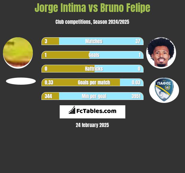 Jorge Intima vs Bruno Felipe h2h player stats