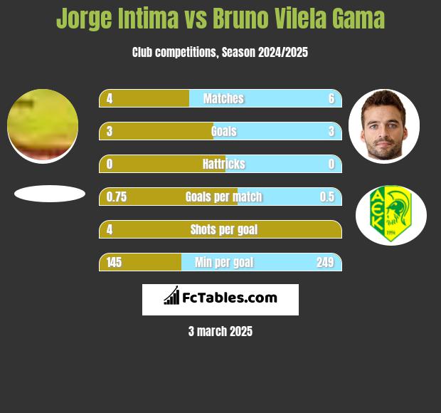 Jorge Intima vs Bruno Vilela Gama h2h player stats