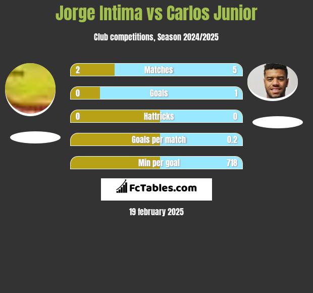 Jorge Intima vs Carlos Junior h2h player stats