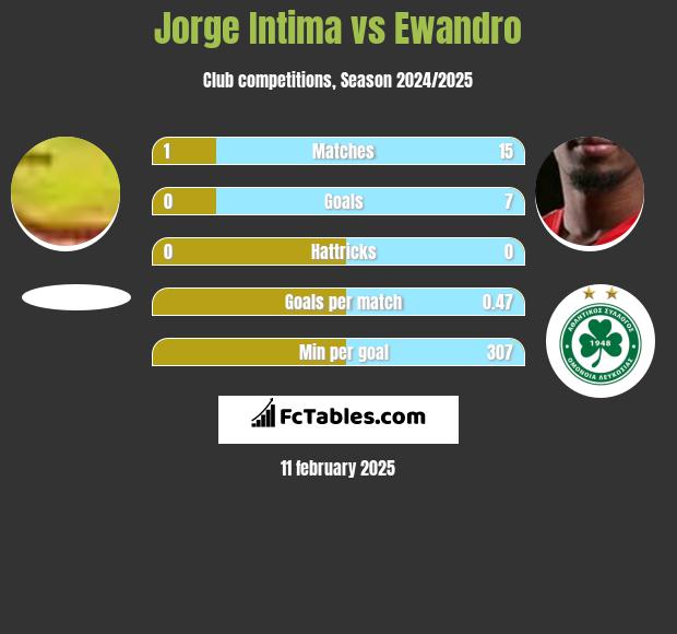 Jorge Intima vs Ewandro h2h player stats