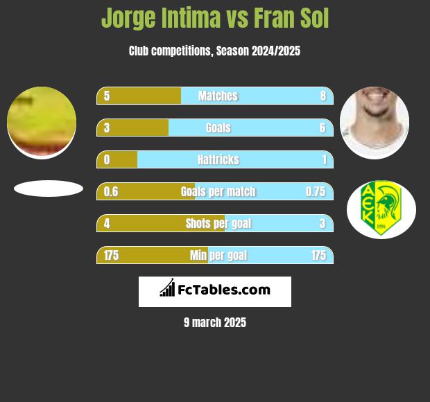 Jorge Intima vs Fran Sol h2h player stats