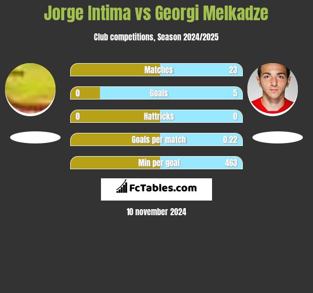 Jorge Intima vs Georgi Melkadze h2h player stats