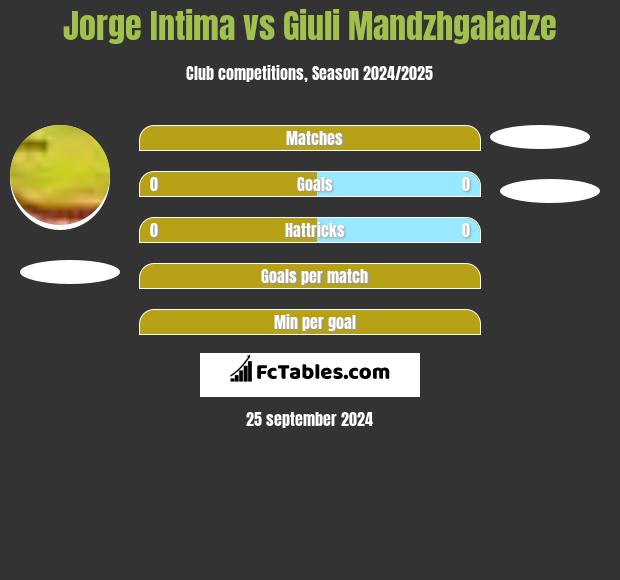 Jorge Intima vs Giuli Mandzhgaladze h2h player stats