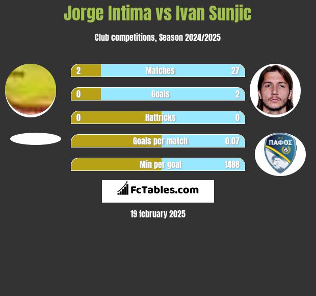 Jorge Intima vs Ivan Sunjic h2h player stats