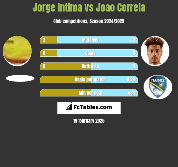 Jorge Intima vs Joao Correia h2h player stats