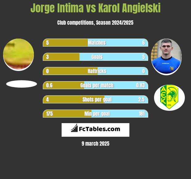 Jorge Intima vs Karol Angielski h2h player stats