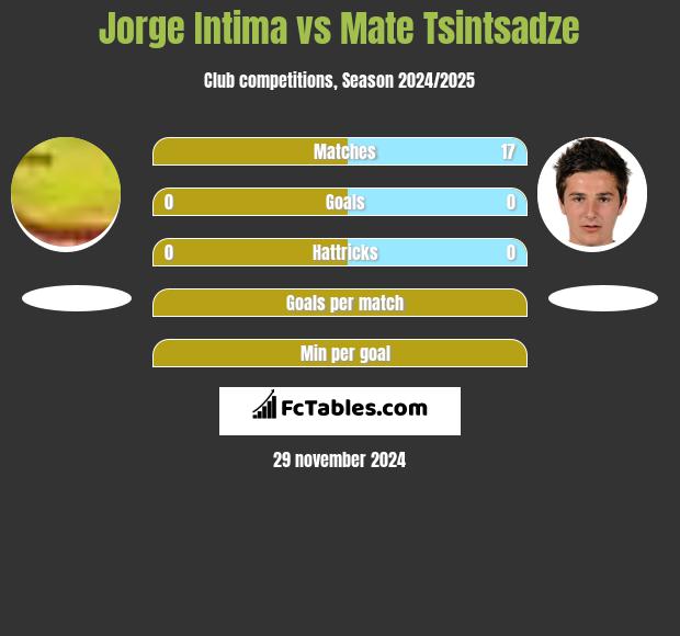 Jorge Intima vs Mate Tsintsadze h2h player stats