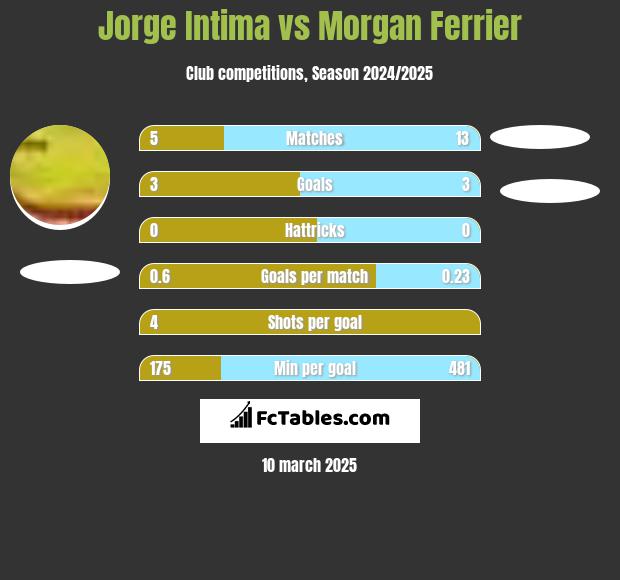 Jorge Intima vs Morgan Ferrier h2h player stats