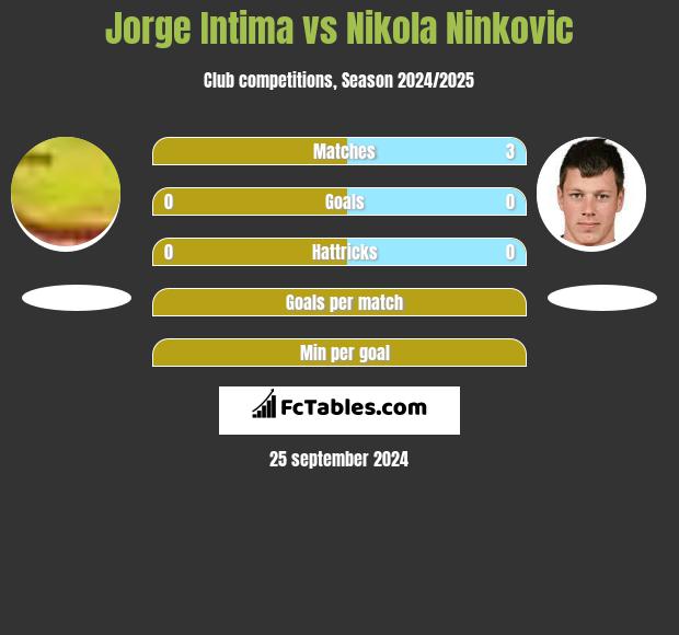 Jorge Intima vs Nikola Ninkovic h2h player stats