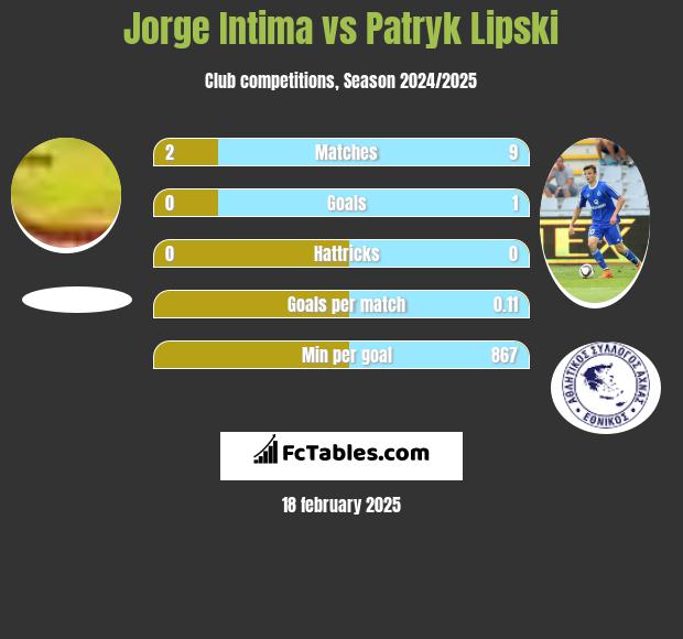 Jorge Intima vs Patryk Lipski h2h player stats