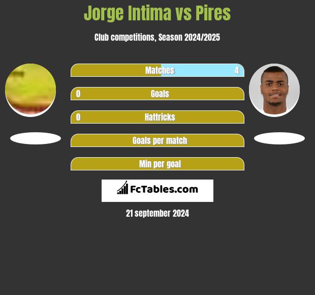 Jorge Intima vs Pires h2h player stats