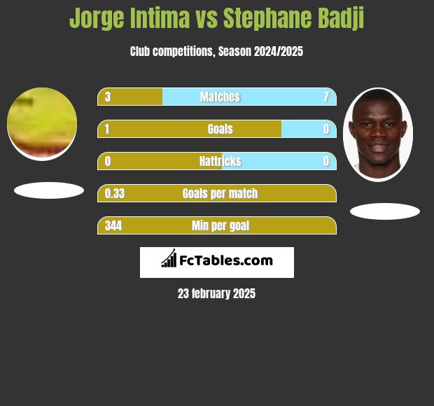 Jorge Intima vs Stephane Badji h2h player stats