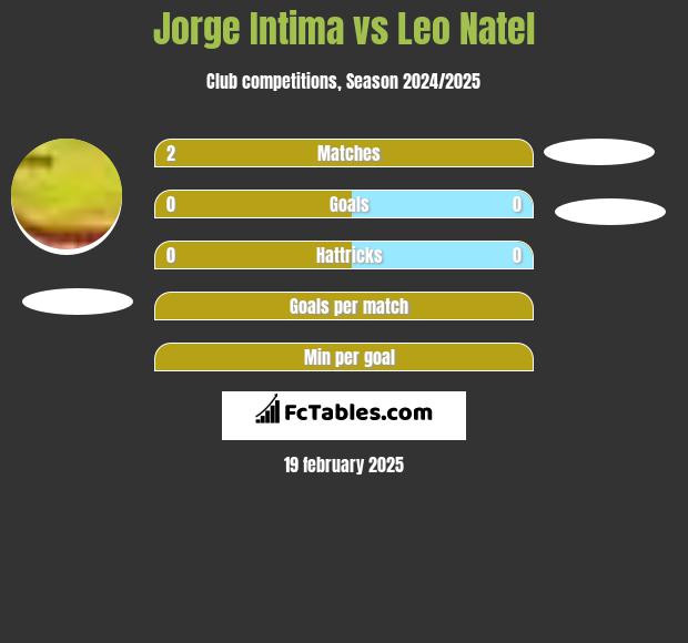 Jorge Intima vs Leo Natel h2h player stats