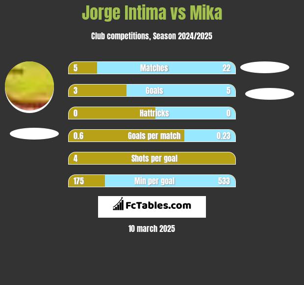 Jorge Intima vs Mika h2h player stats