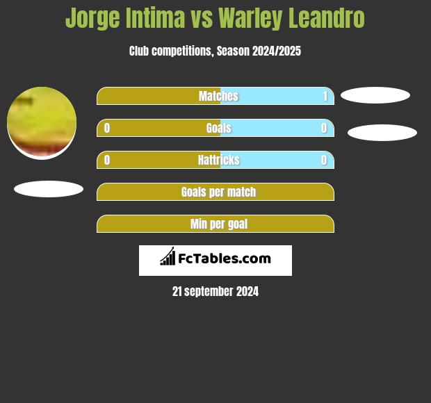 Jorge Intima vs Warley Leandro h2h player stats