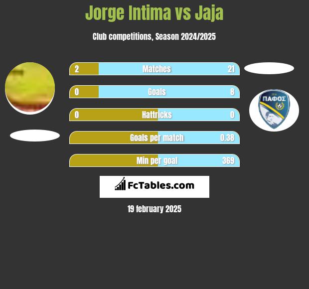 Jorge Intima vs Jaja h2h player stats