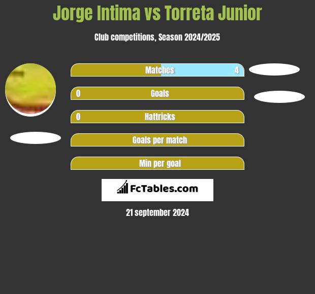 Jorge Intima vs Torreta Junior h2h player stats