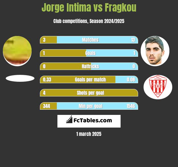 Jorge Intima vs Fragkou h2h player stats