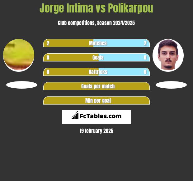 Jorge Intima vs Polikarpou h2h player stats