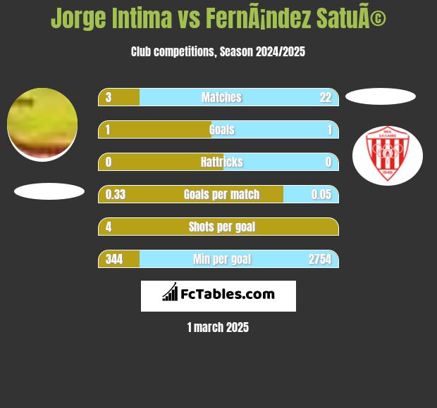 Jorge Intima vs FernÃ¡ndez SatuÃ© h2h player stats